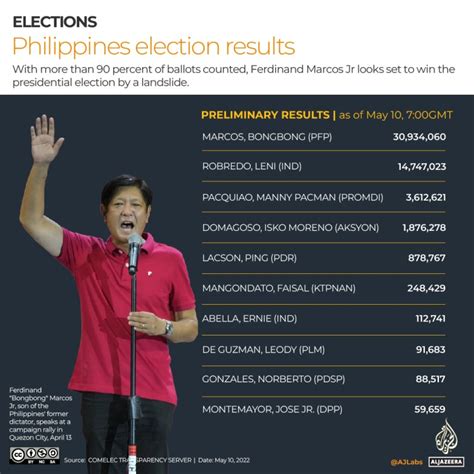 election results 2022 philippines|Philippines Election: Ferdinand Marcos Jr. Is Bound .